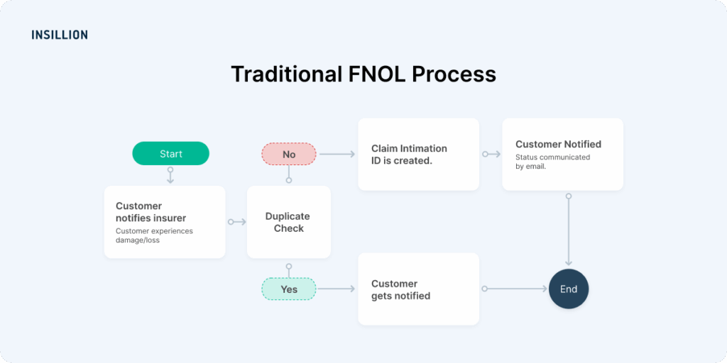 insurance traditional FNOL