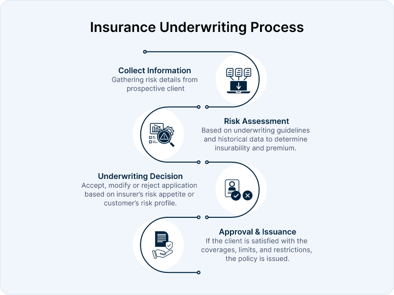 insurance underwriting process