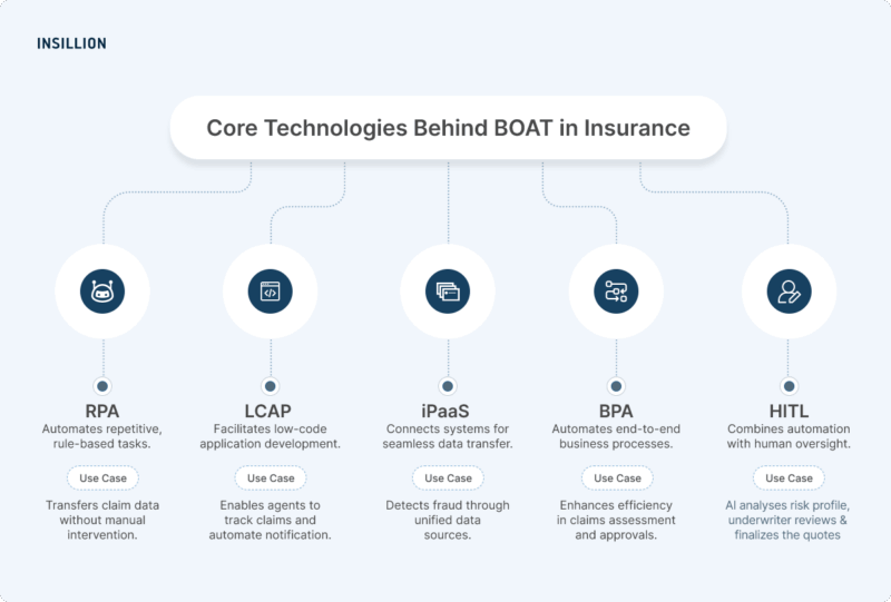 Core Technology Behind Insurance Automation