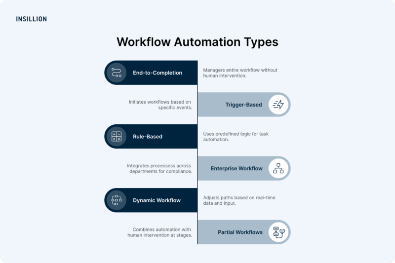 Workflow Automation