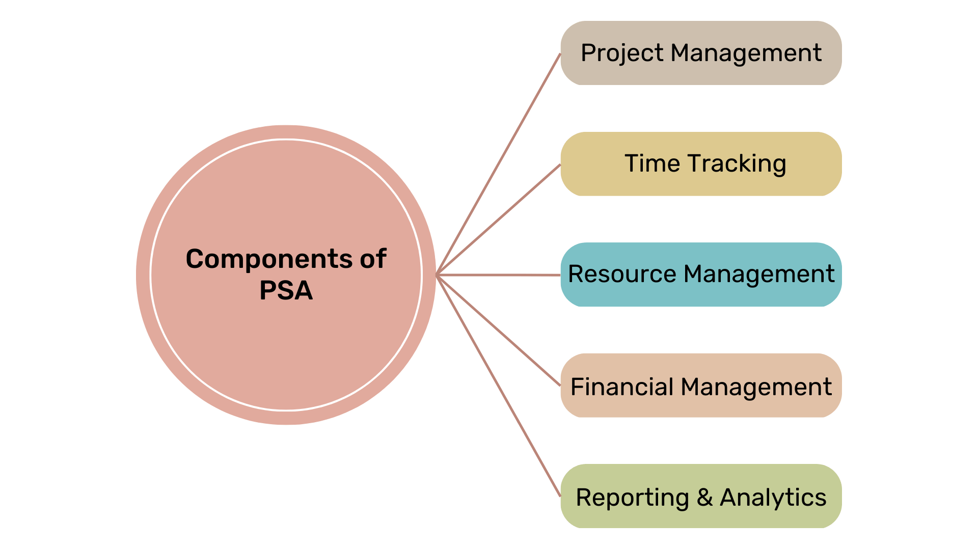 Components of PSA