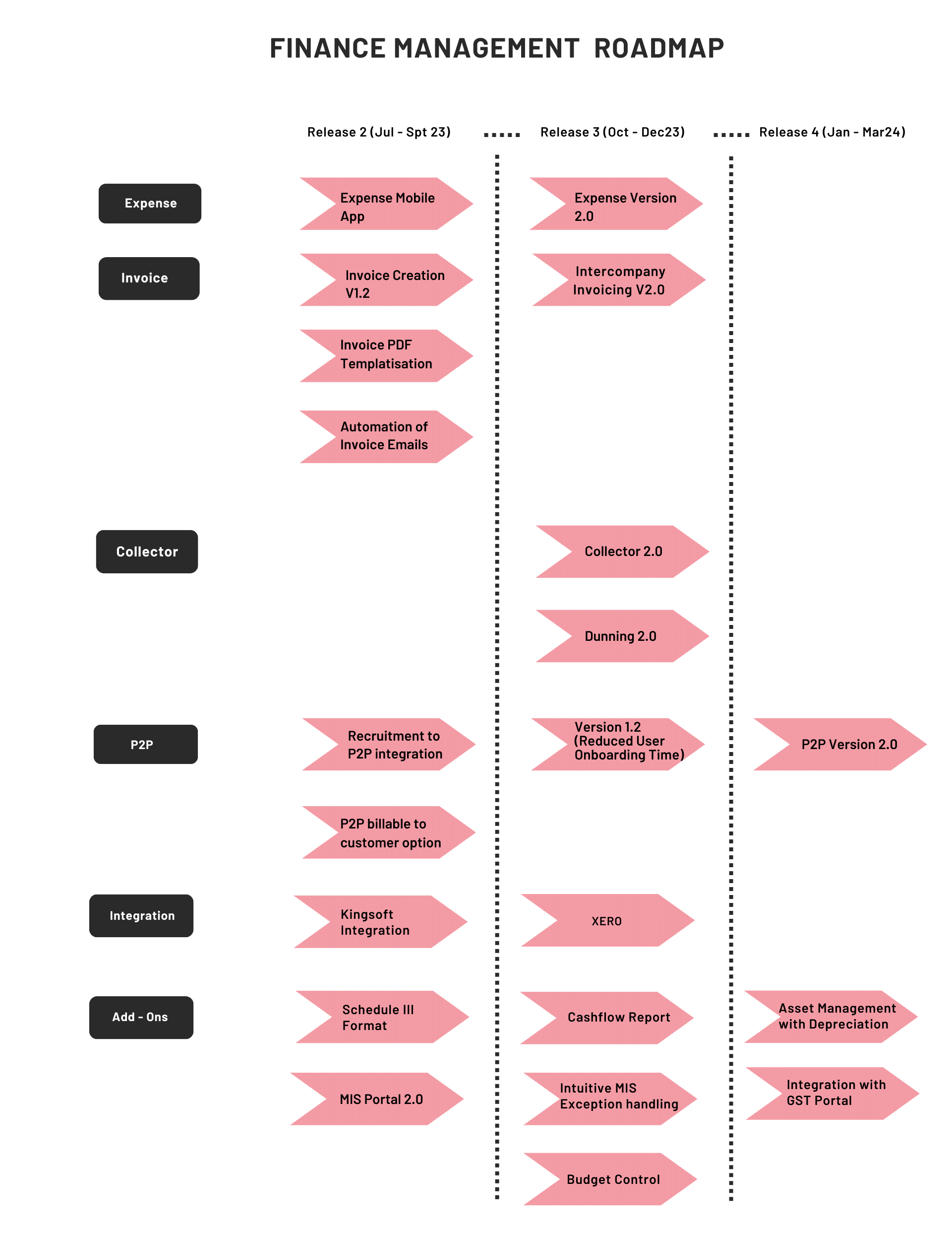 Finance Management
