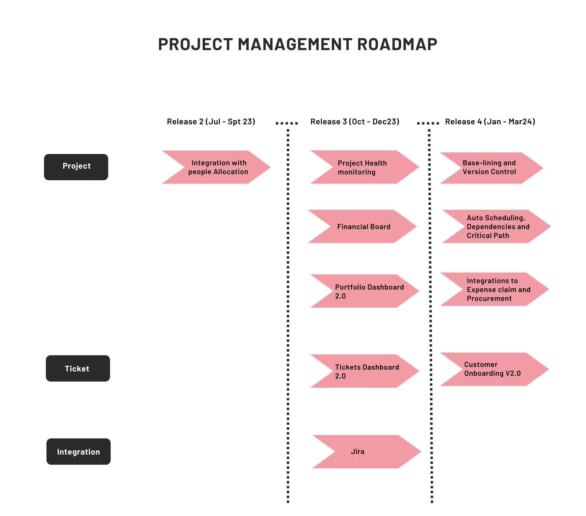 Project Management