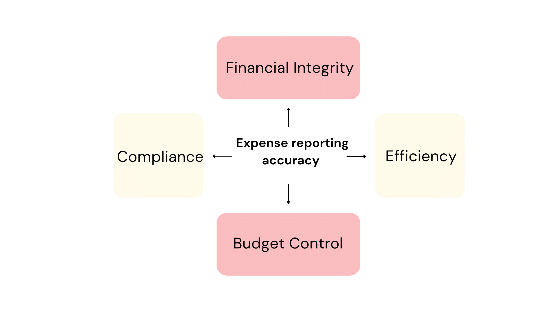 Expense reporting accuracy
