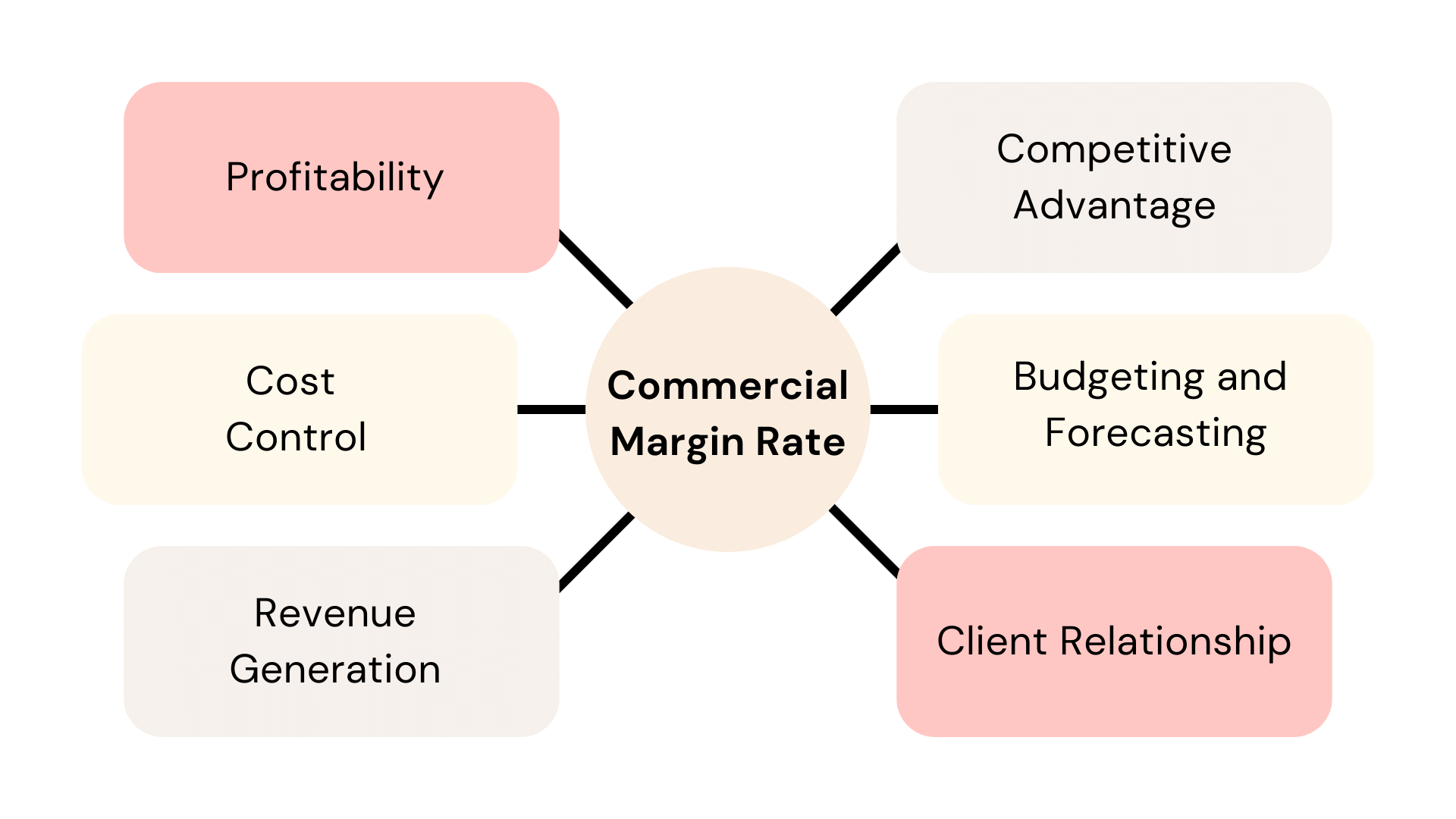 Commercial Margin Rate