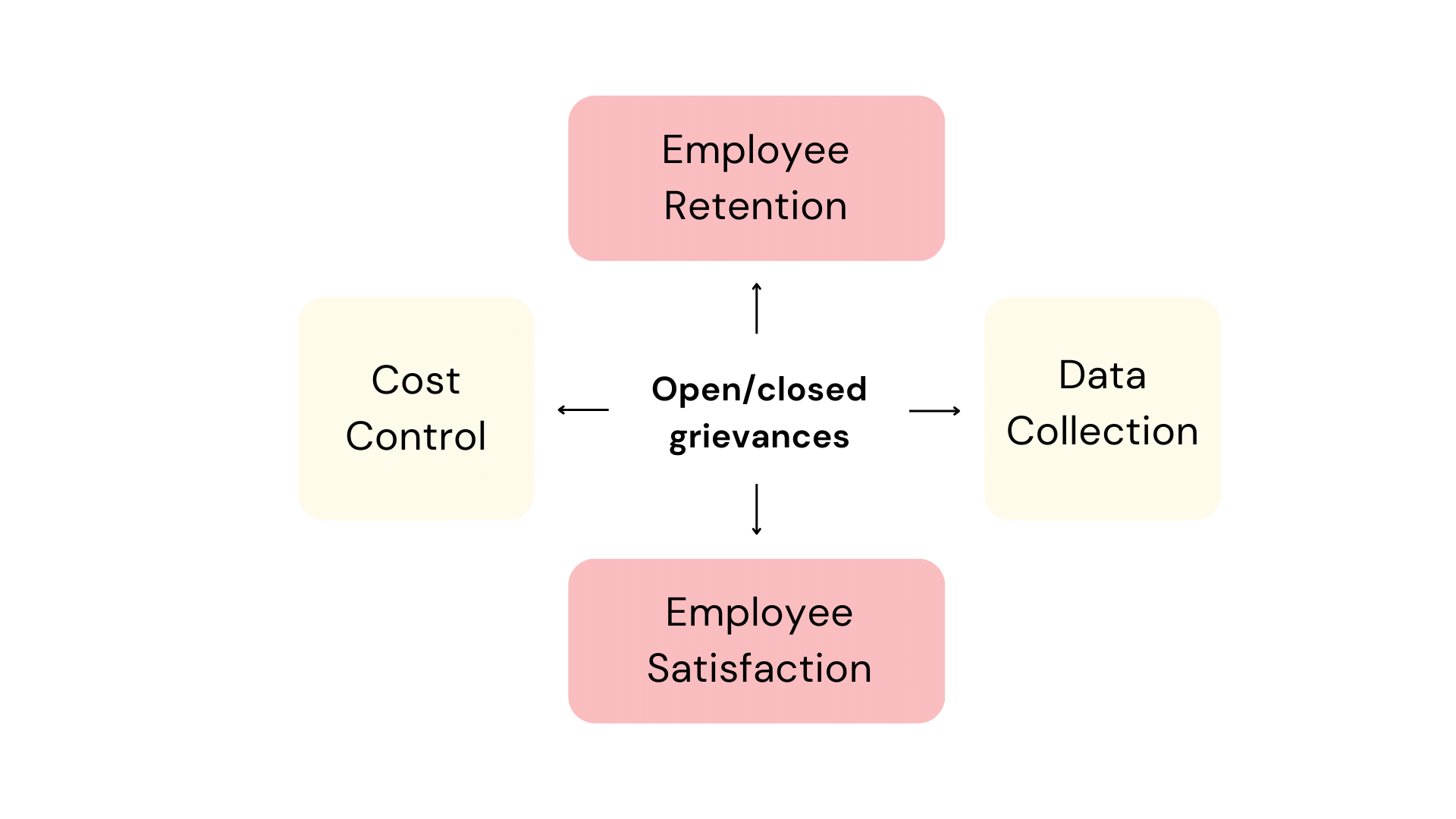 Open/closed grievances