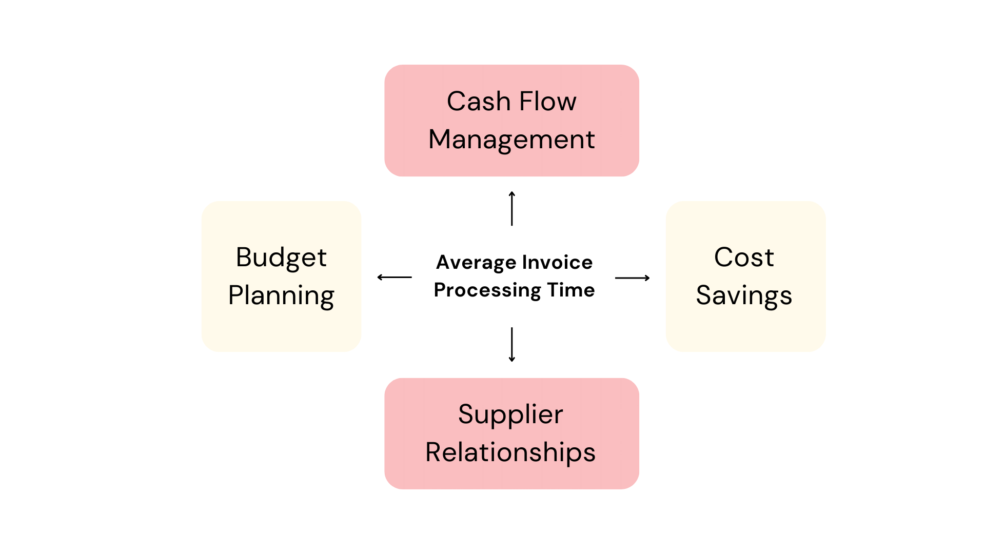 Average Invoice Processing Time