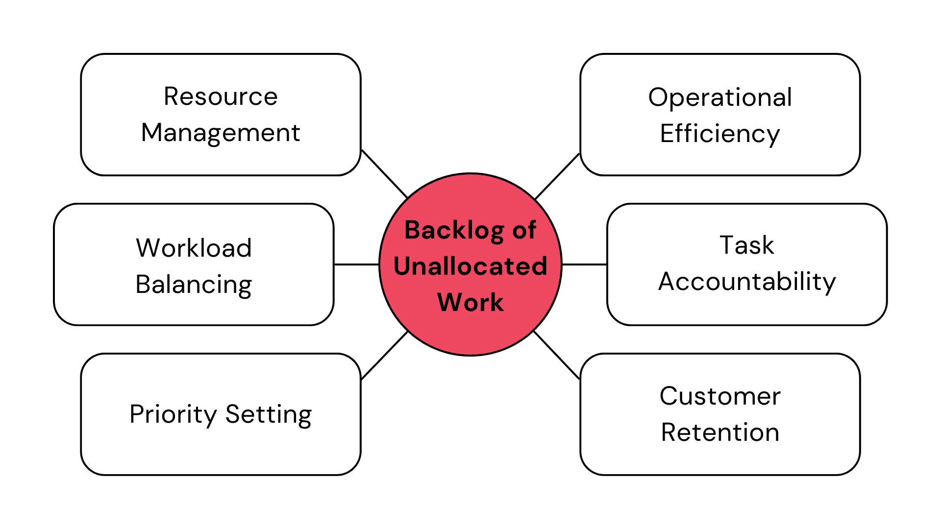Backlog of Unallocated Work
