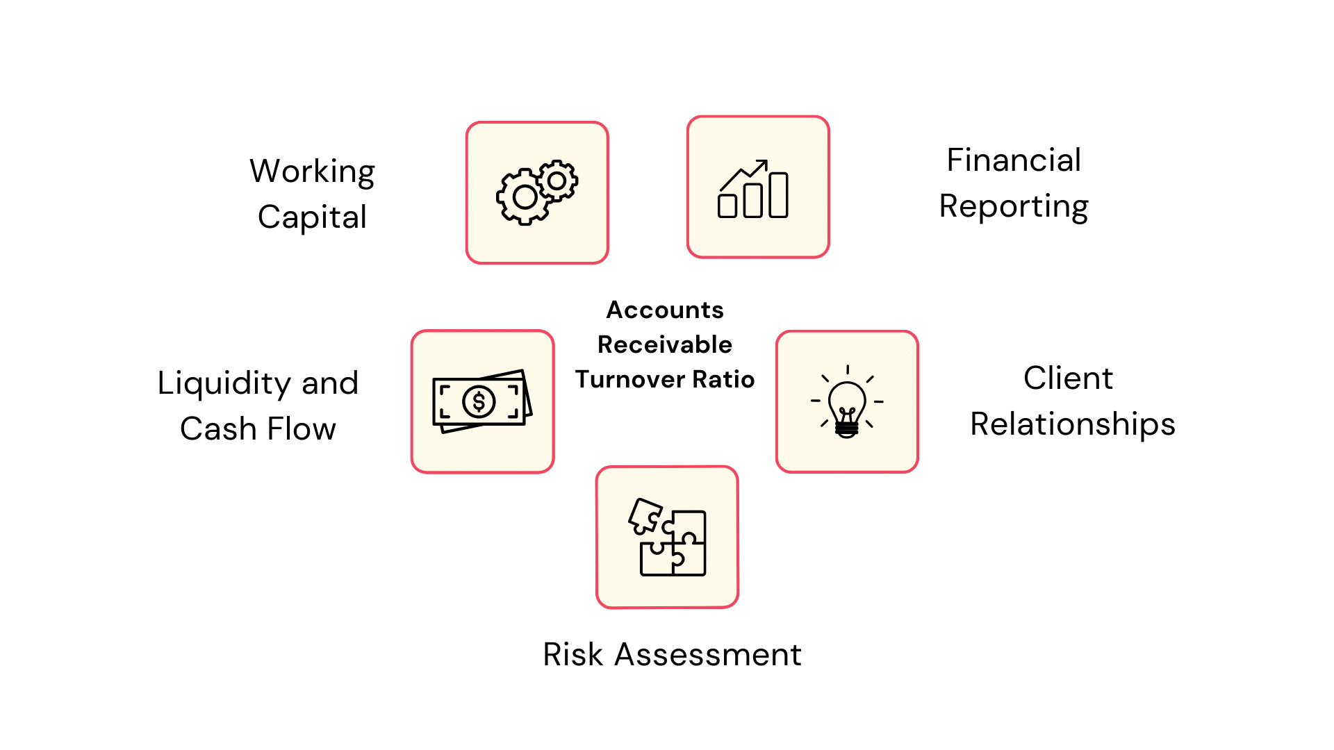 Account Receivable Turnover Ratio