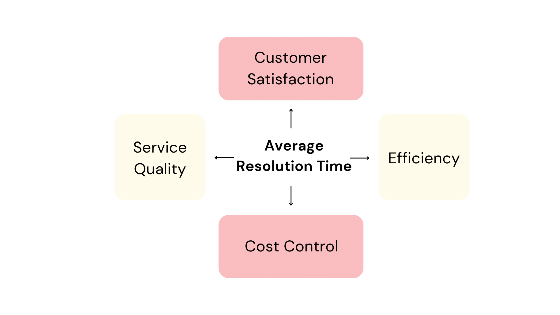 Average Resolution Time