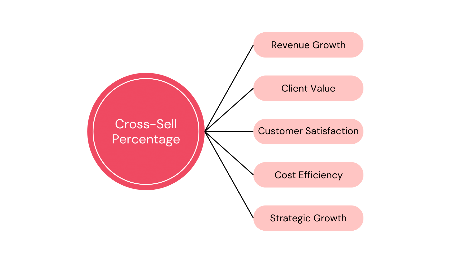 Cross-Sell percentage