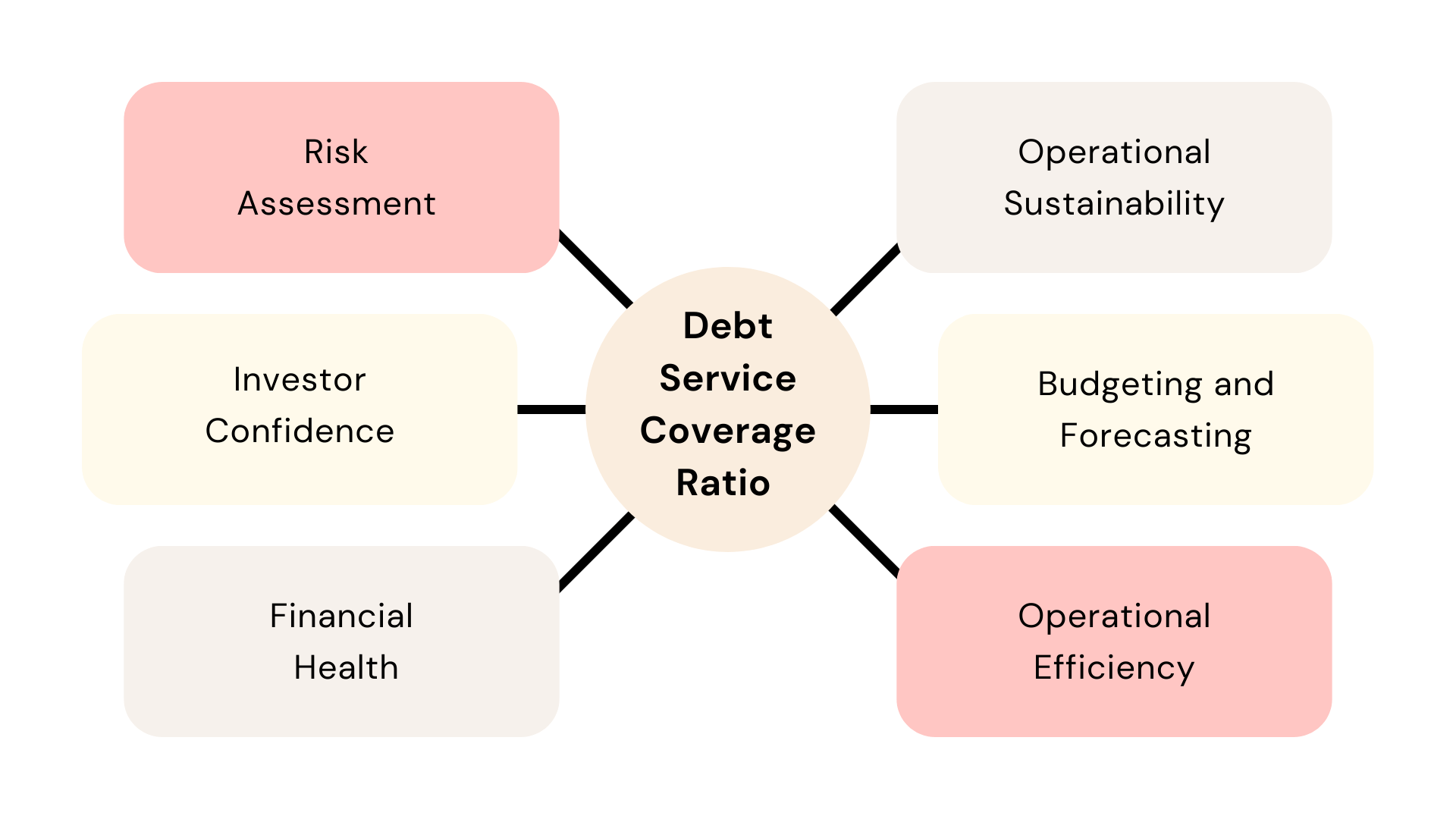Debt Service Coverage Ratio