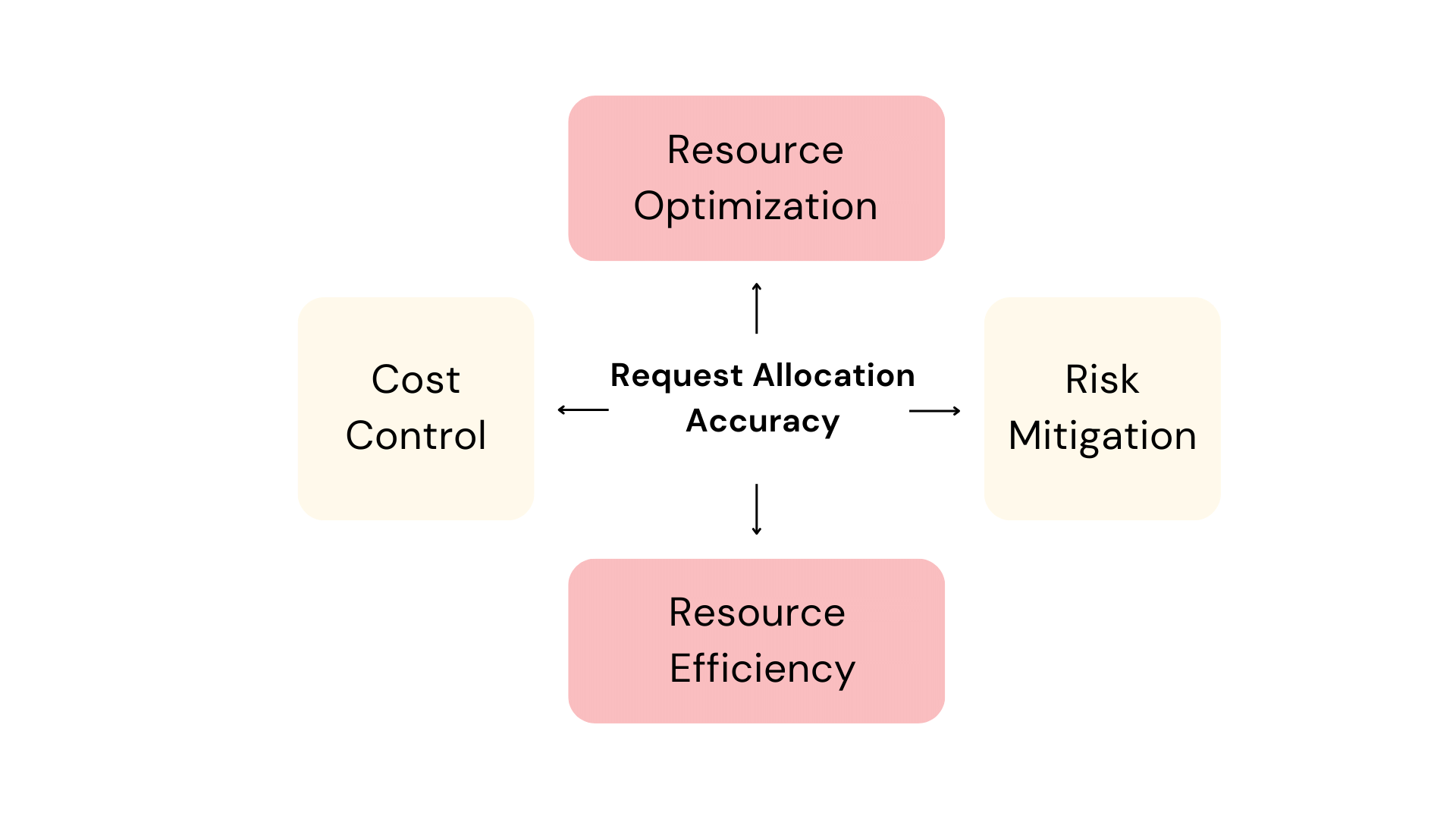 Request Allocation Accuracy