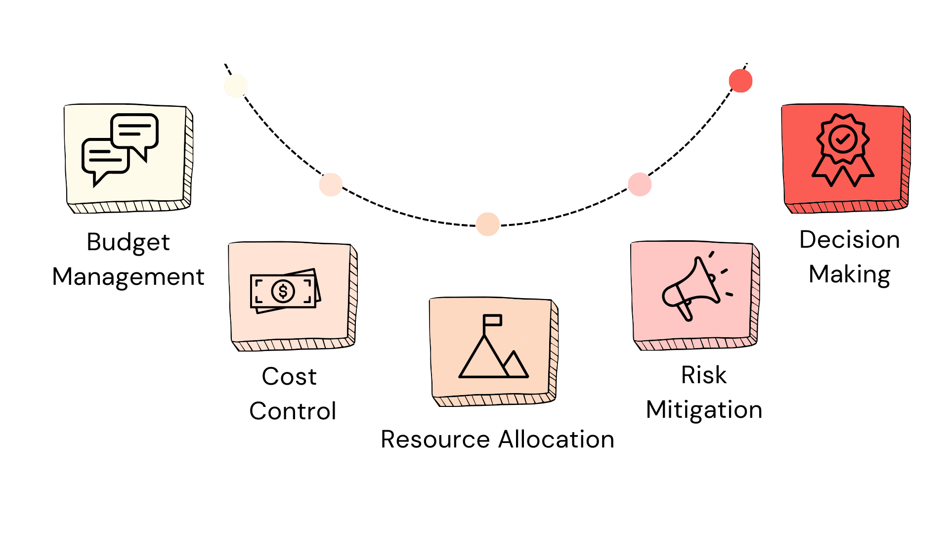 Cost-to-Estimate Accuracy