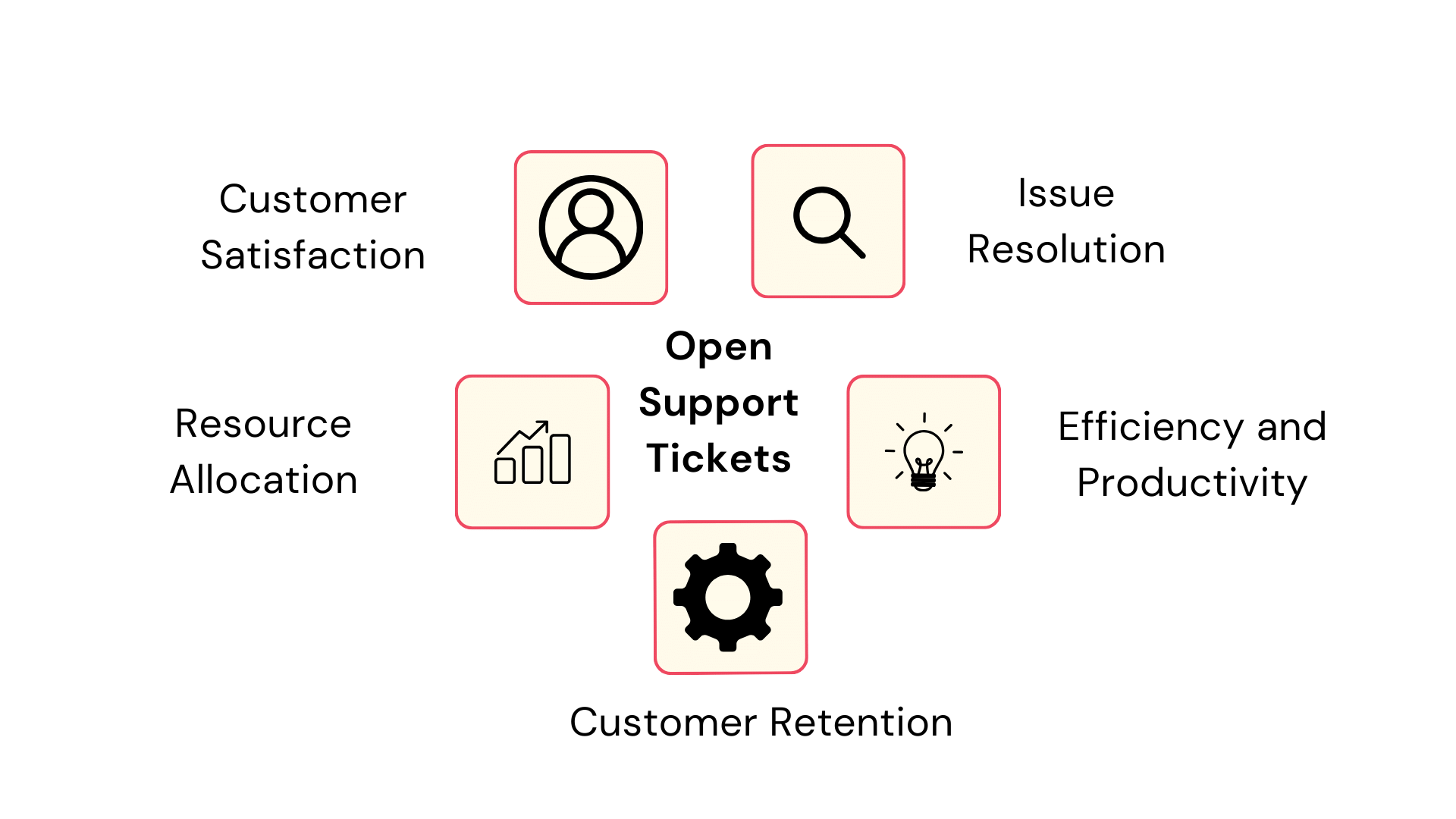 Open Support Tickets