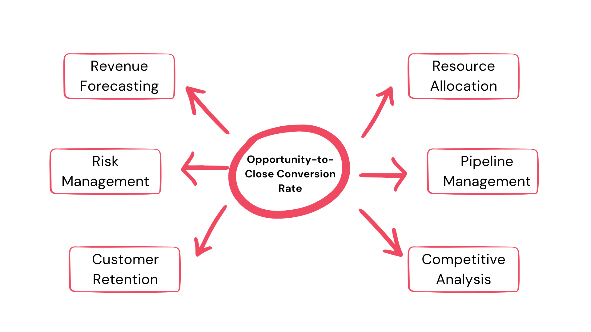 Opportunity-to-Close Conversion Rate