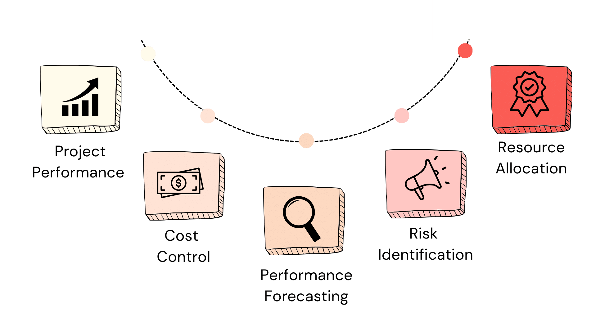 Earned Value Management