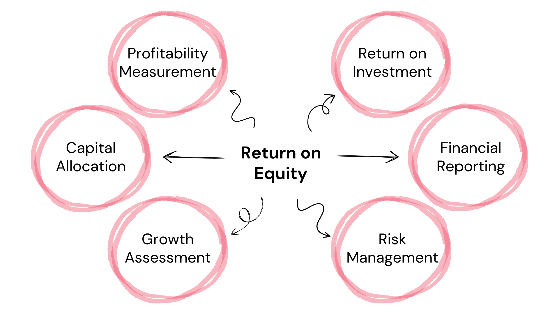 Return on Equity