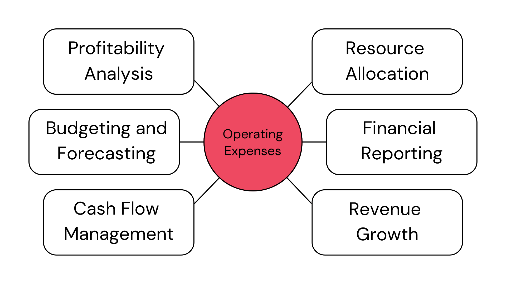 Operating Expenses