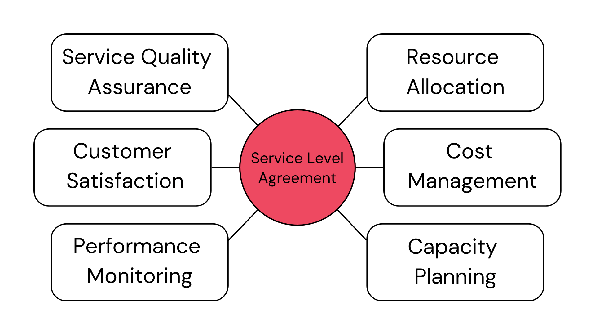 Service Level Agreement