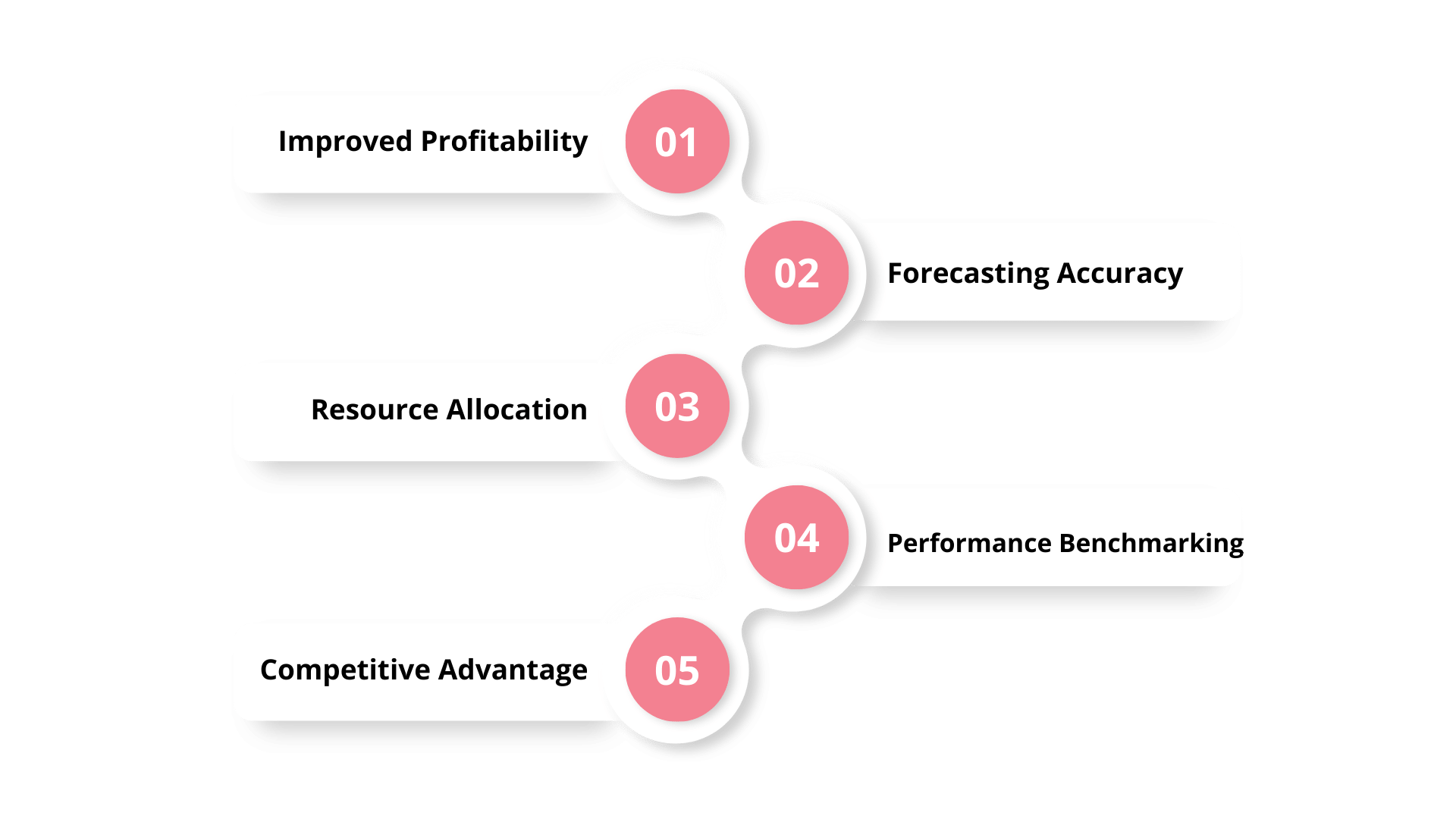 Importance of Lead-to-Opportunity Percentage