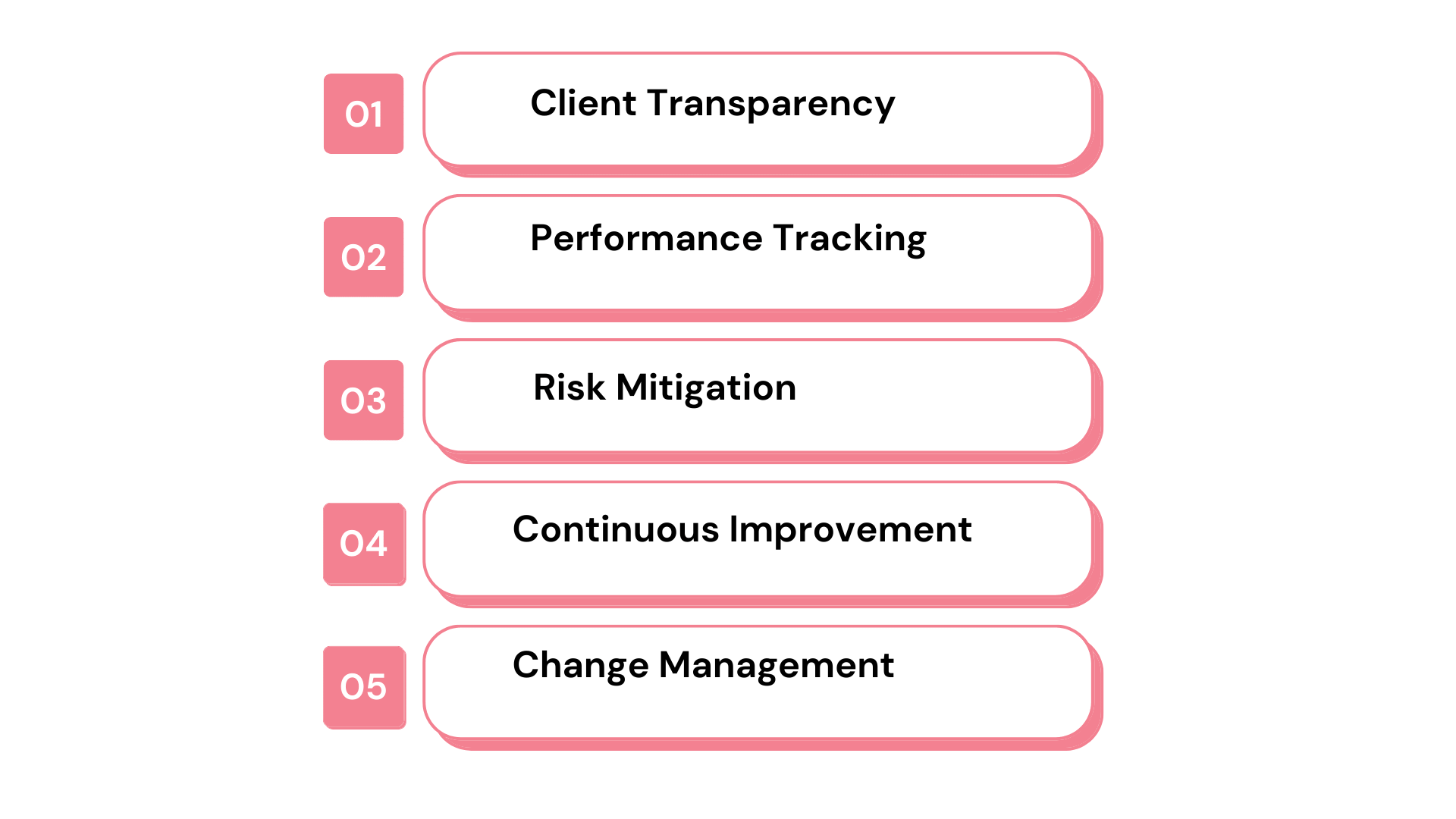 Importance of Milestones on Time Percentage