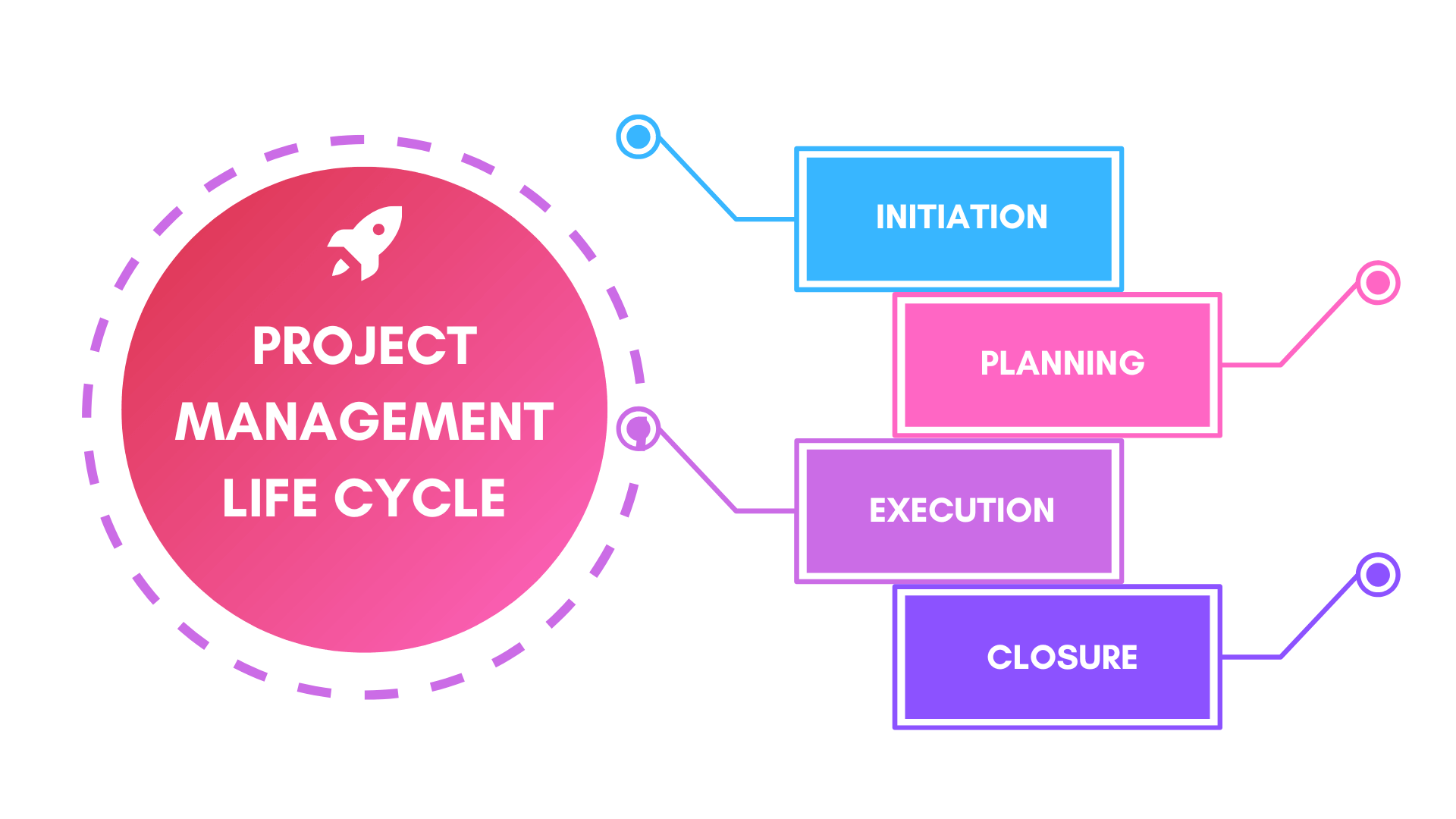 Project Management Life cycle Project Management Life cycle