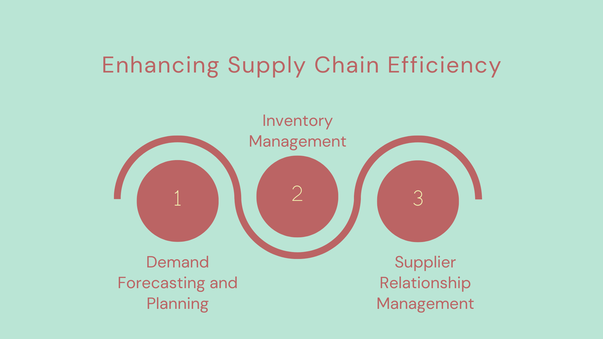 Enhancing Supply Chain Efficiency Enhancing Supply Chain Efficiency