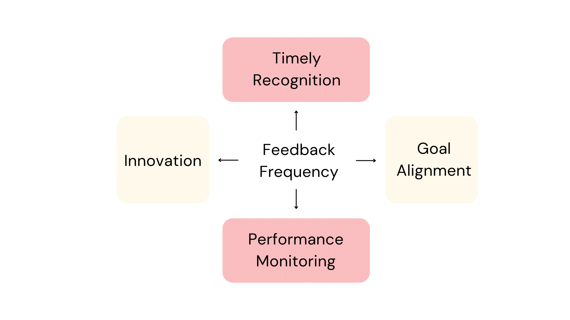 Feedback Frequency