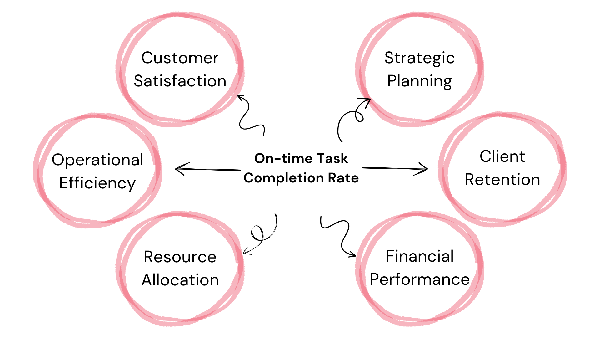 On-time Task Completion Rate