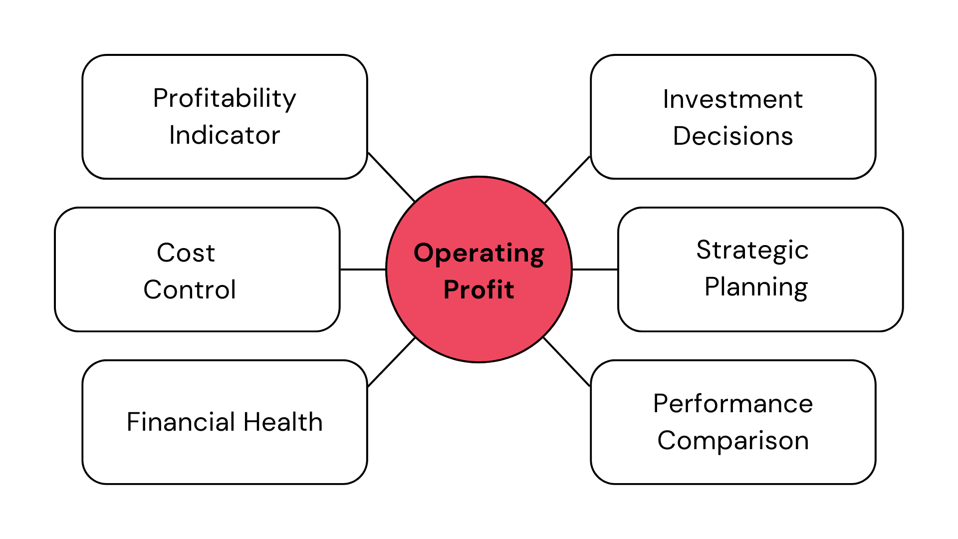 Operating profit