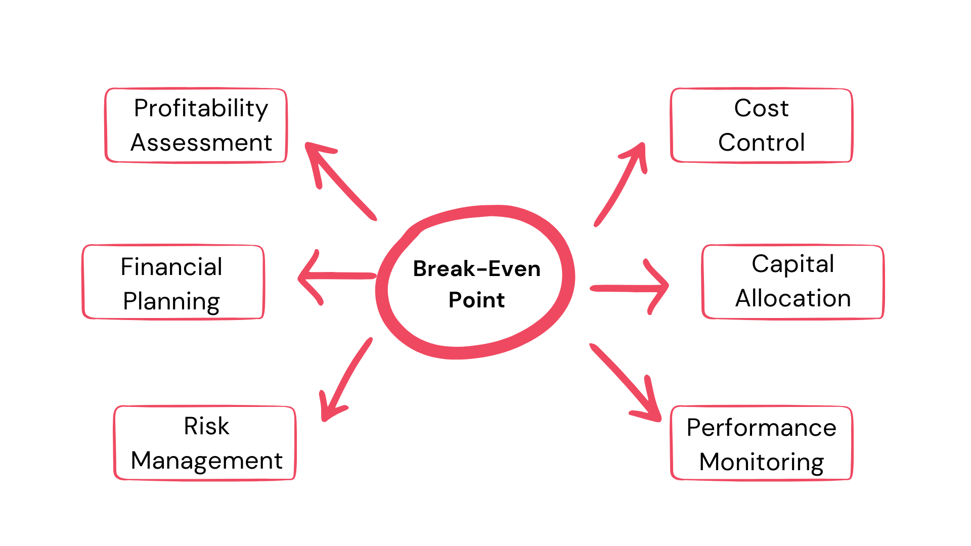Break-Even Point