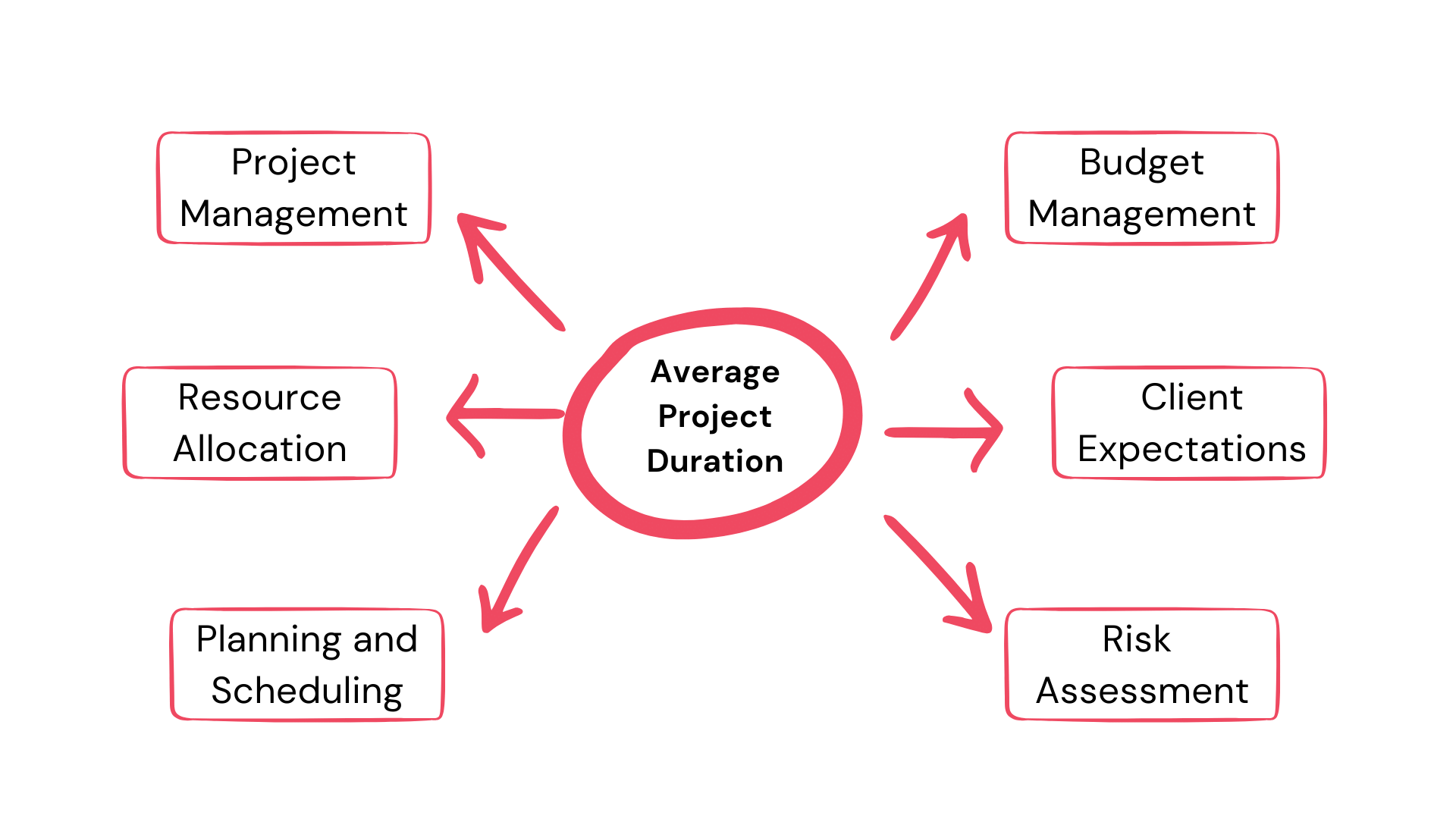 Average project duration