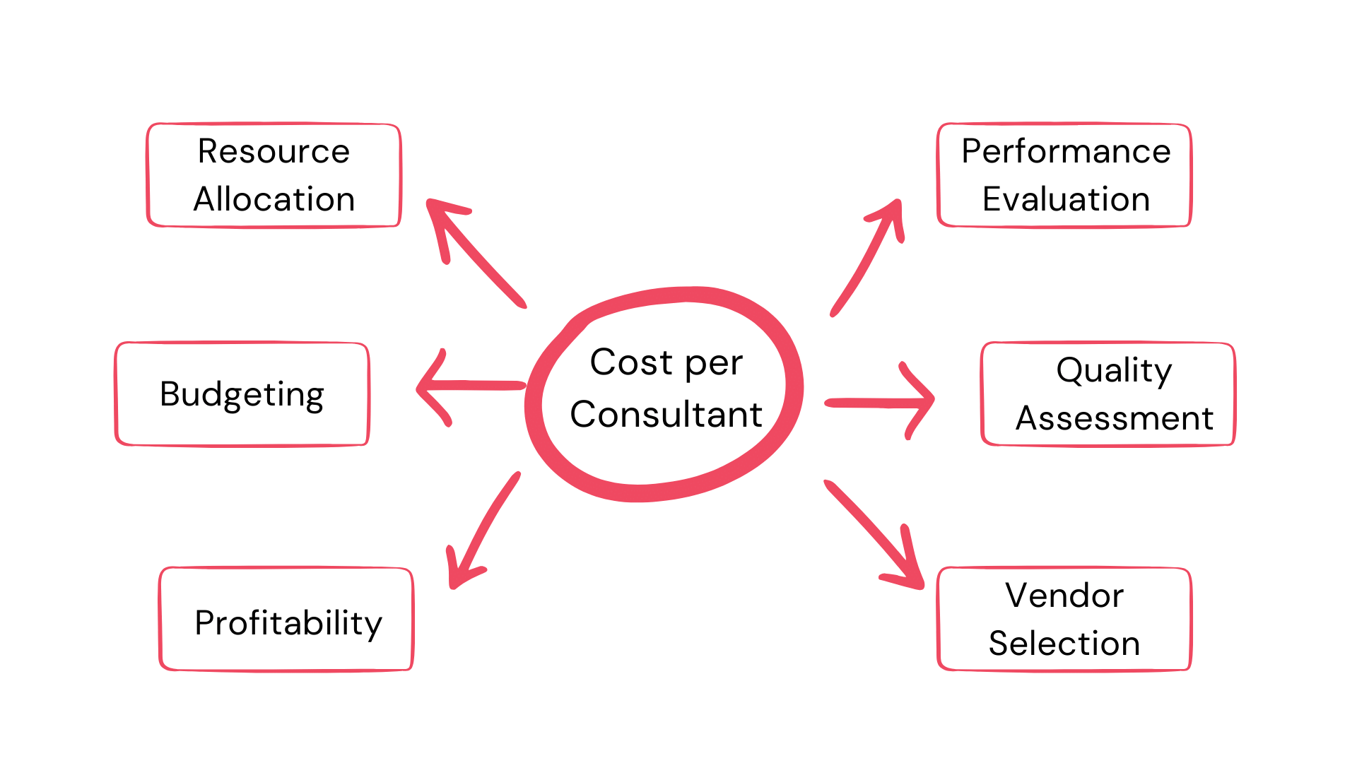 Cost per consultant