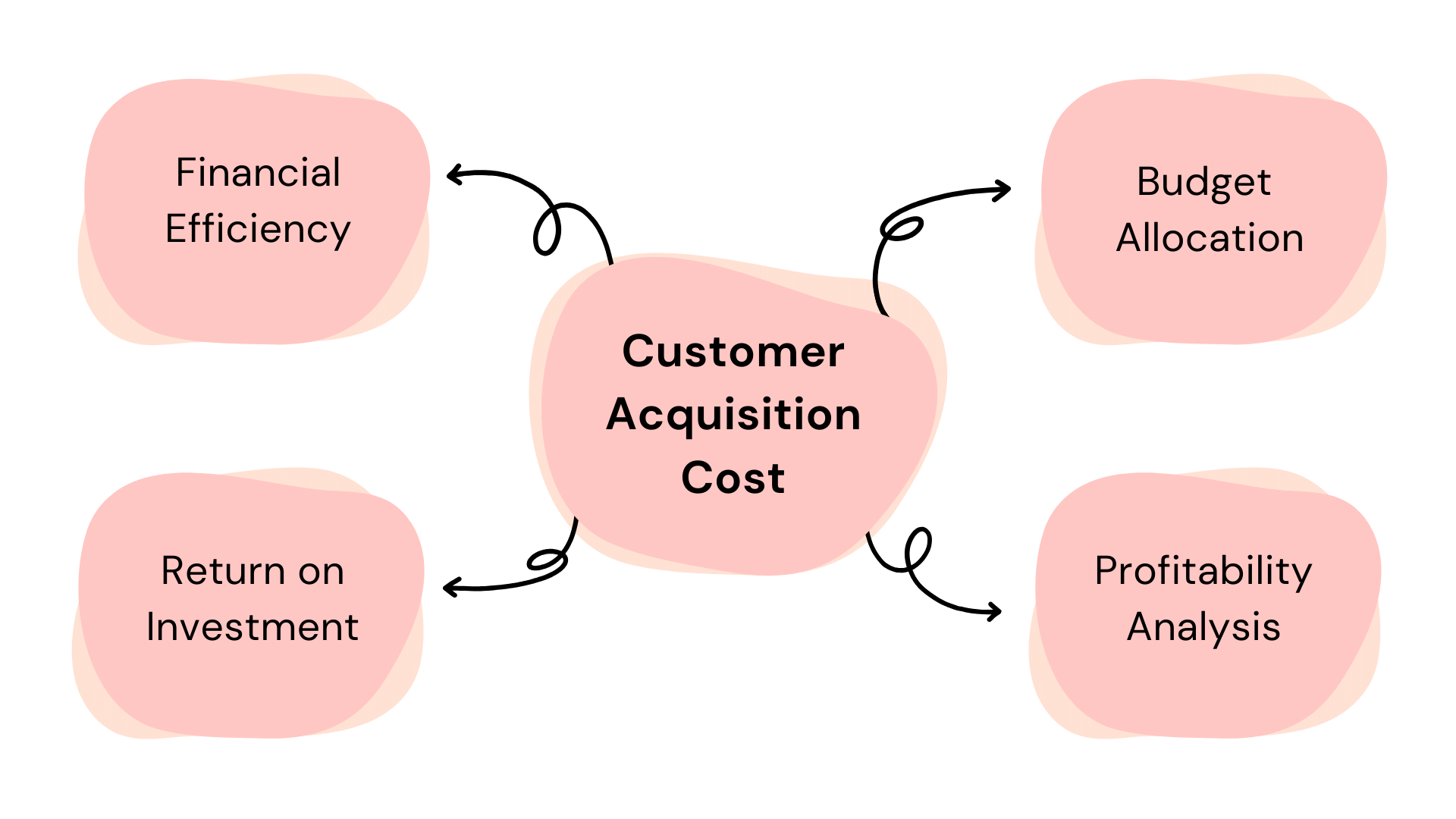 Customer Acquisition Cost