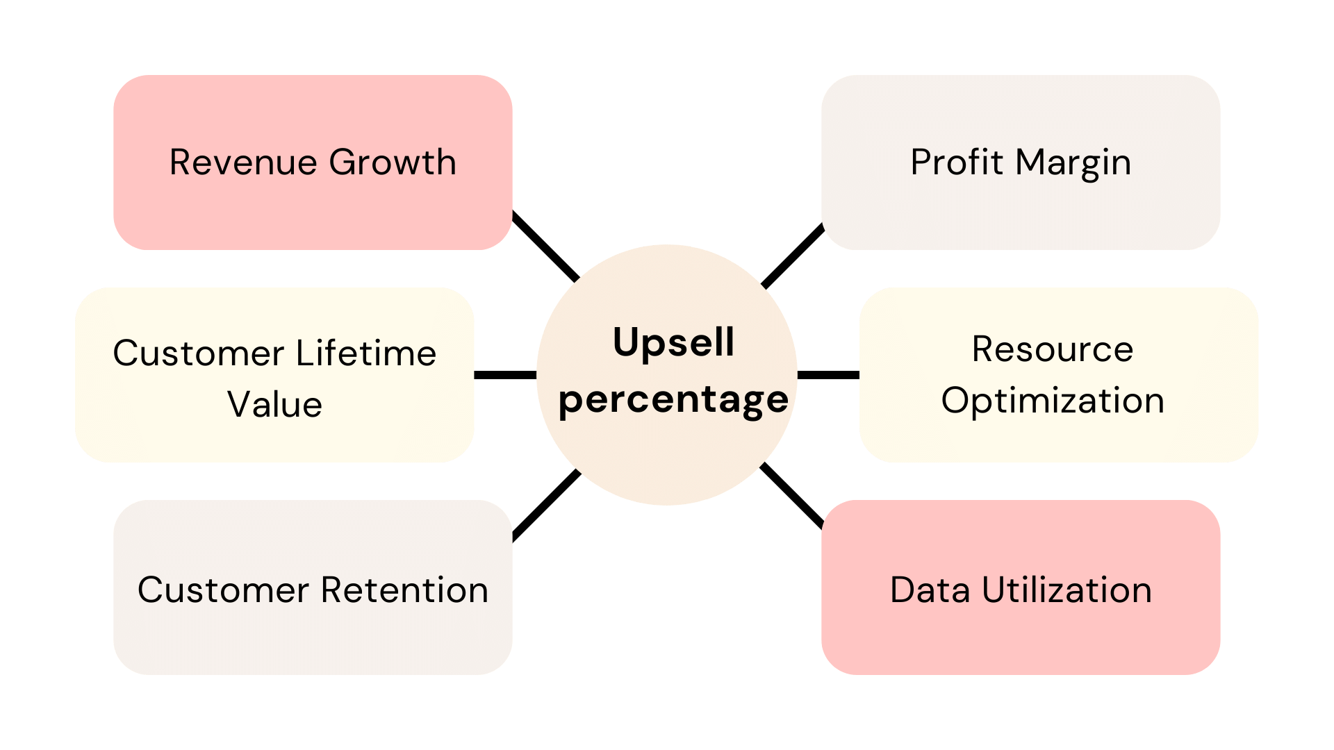 Upsell percentage