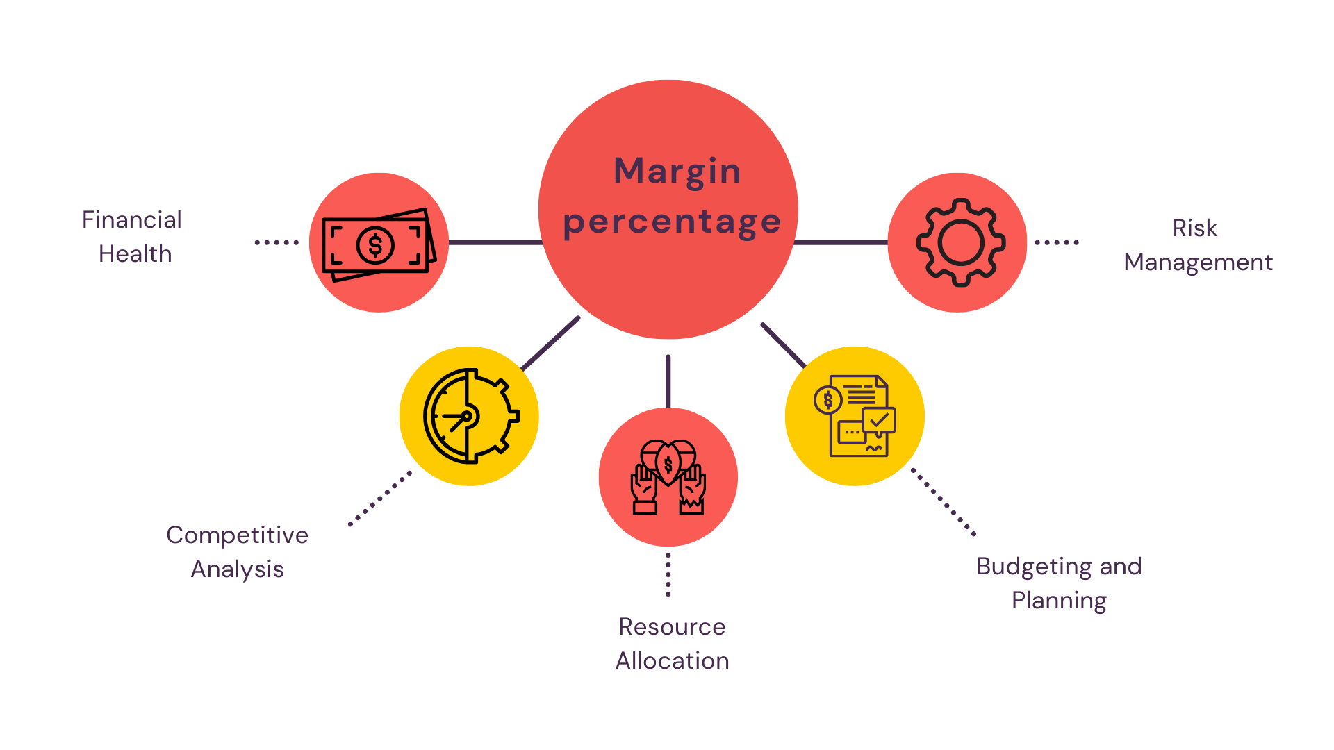 Margin percentage