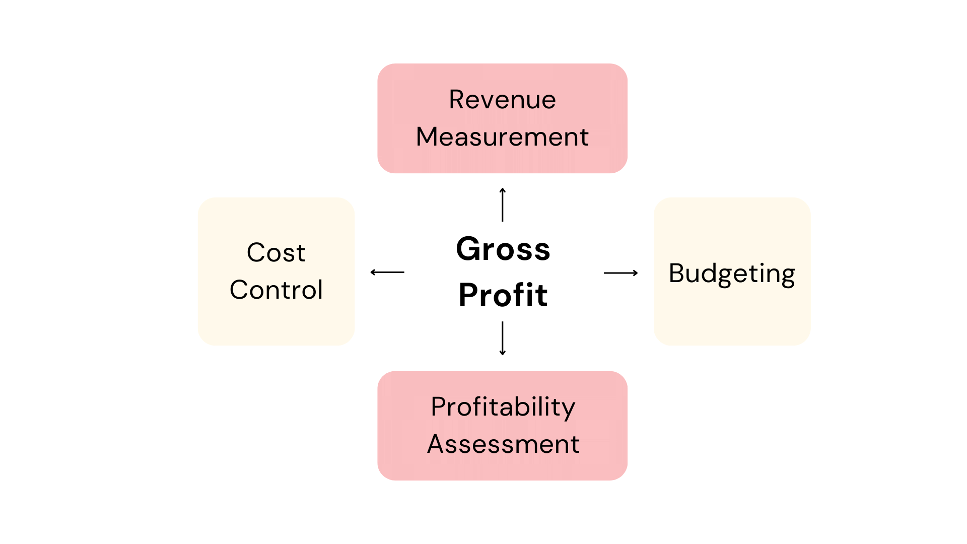 Gross profit