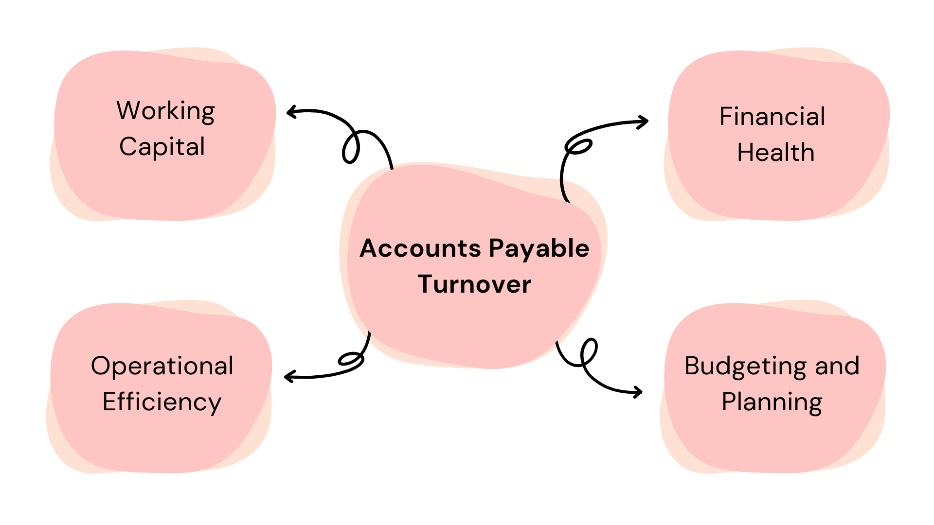 Accounts Payable Turnover