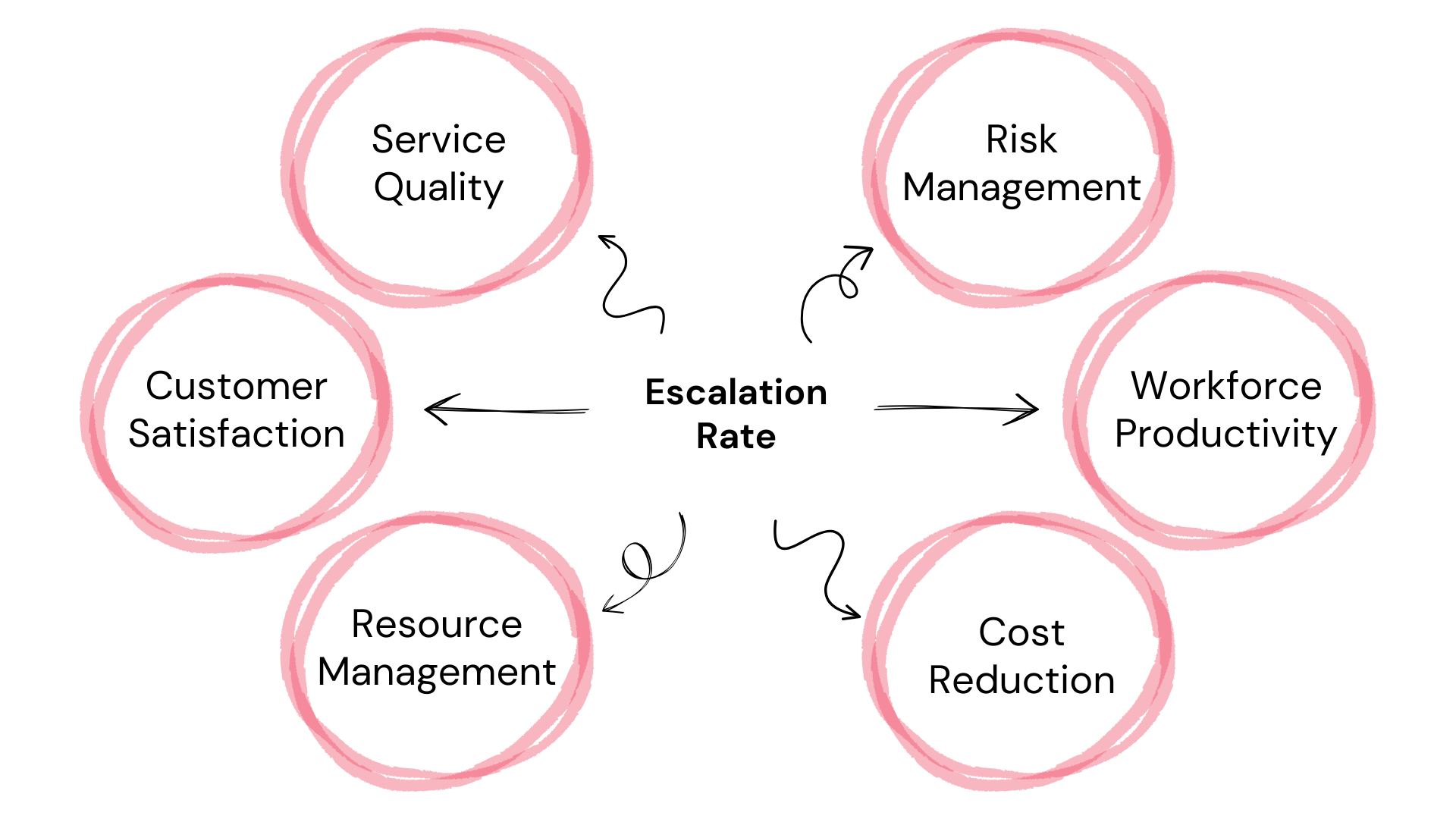 Escalation Rate