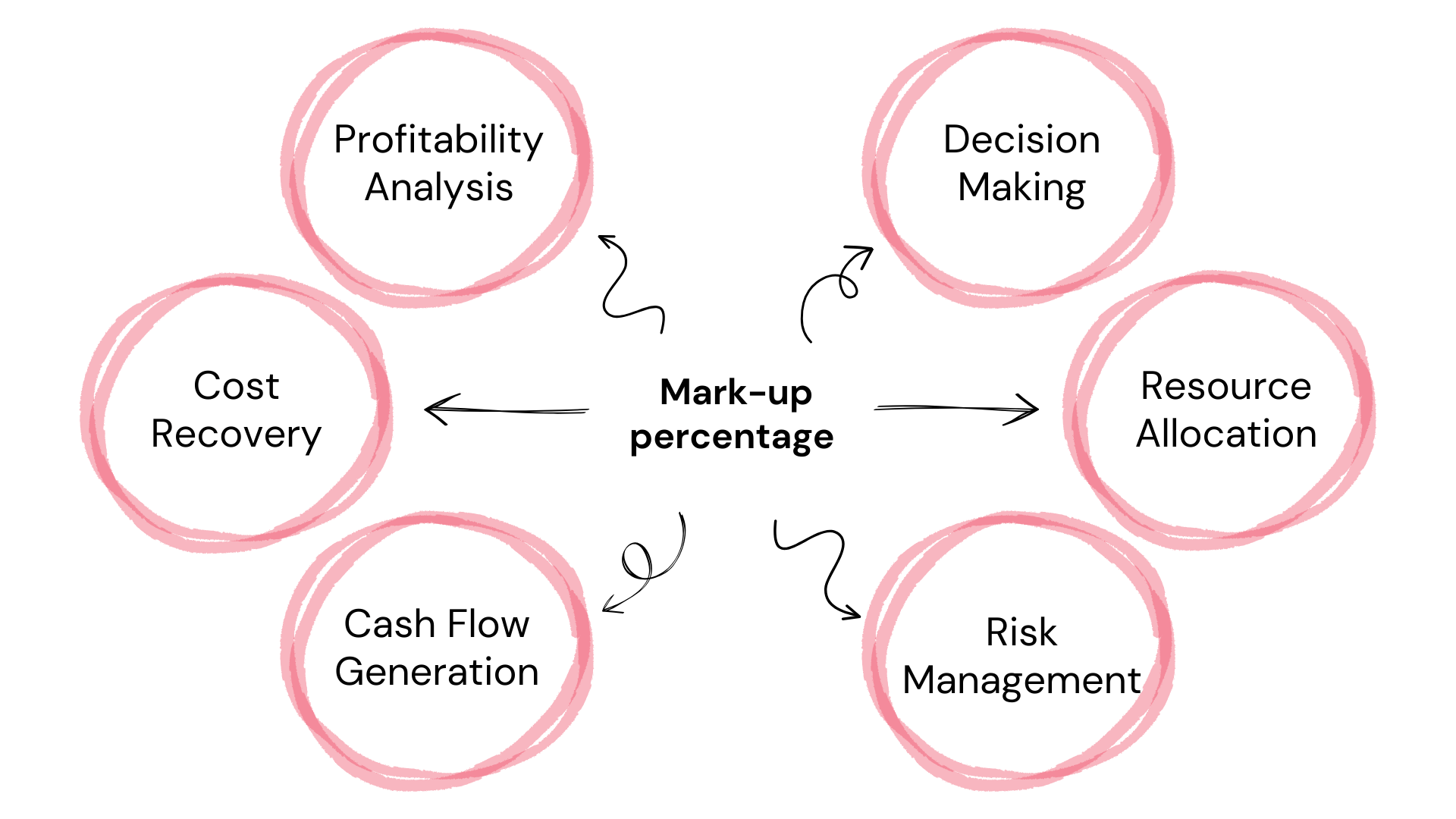 Mark-up percentage