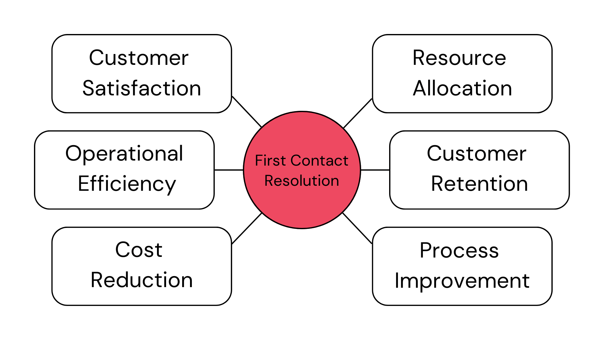 First Contact Resolution