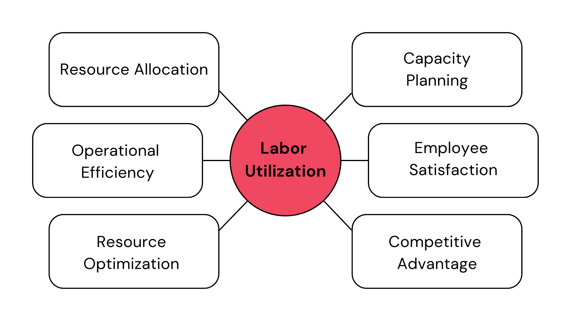 Labor Utilization